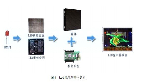 LED顯示屏結構