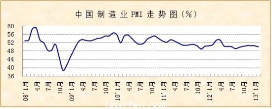 3月PMI走勢圖