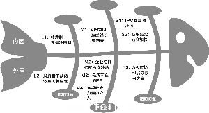 魚骨圖是由日本管理大師石川馨先生發(fā)明的，魚骨圖是一種發(fā)現(xiàn)問題根本原因的方法，也可以稱之為“因骨圖”，其特點(diǎn)是簡(jiǎn)捷實(shí)用，深入直觀。 (翟超/制圖)