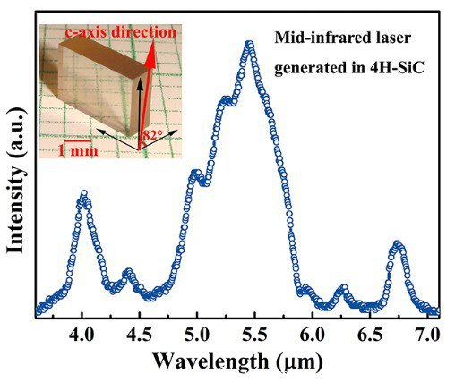 圖2：差頻后獲得的中紅外激光光譜，左上為用于差頻實驗的4H碳化硅晶體。