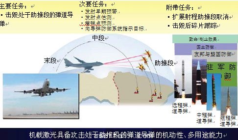 圖1：機載激光器功能與目標(biāo)。