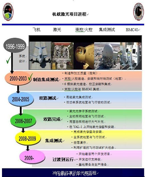 圖3：機載激光器研發(fā)里程碑。