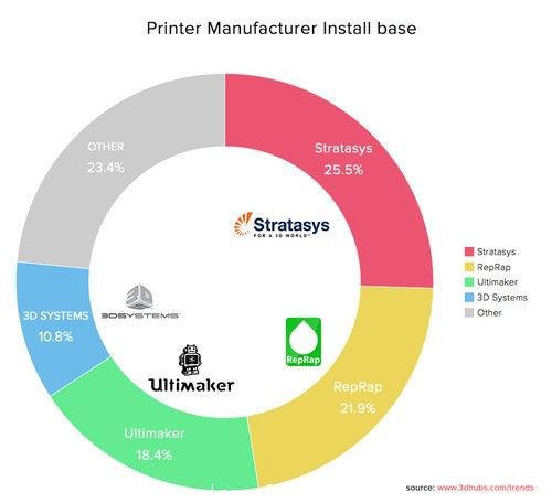 全球3D打印市場統(tǒng)計(jì)報(bào)告由3D Hubs發(fā)布