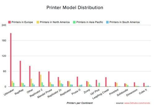 全球3D打印市場統(tǒng)計(jì)報(bào)告由3D Hubs發(fā)布