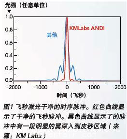 超短脈沖激光器