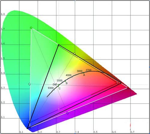 圖中Rec.709為國際標準色域范圍，激光最接近該標準