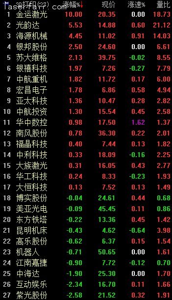 3D打印概念早盤逆市走強。截至9：56，金運激光漲停；光韻達漲逾5%；海源機械漲逾4%；銀邦股份、蘇大維格漲逾2%；銀禧科技、中航重機、宏昌電子等漲逾1%。