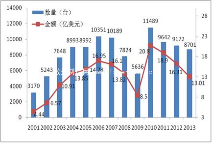 圖2 2001～2013年中國自動貼片機(jī)進(jìn)口情況