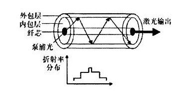 雙包層光纖結(jié)構(gòu)圖