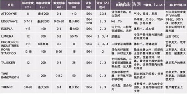 皮秒激光器的技術(shù)指標(biāo)、優(yōu)點(diǎn)