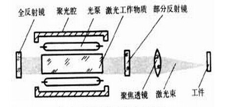 激光切割穿孔技術(shù)加工原理圖