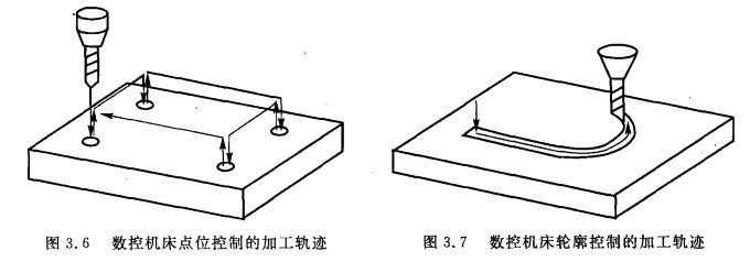 數(shù)控機(jī)床點(diǎn)位控制的加工軌跡