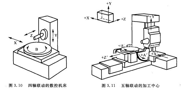 四、五軸聯(lián)動(dòng)的數(shù)控機(jī)床