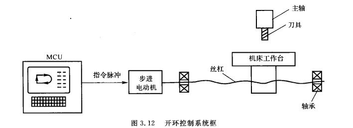 開(kāi)環(huán)控制系統(tǒng)框