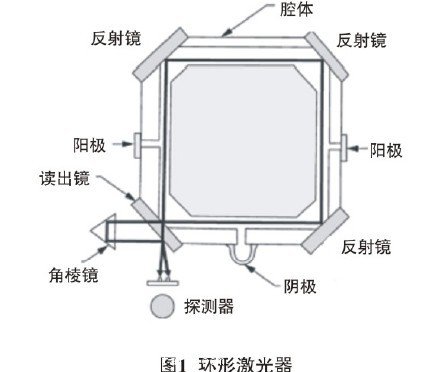 激光陀螺又稱為環(huán)形激光器