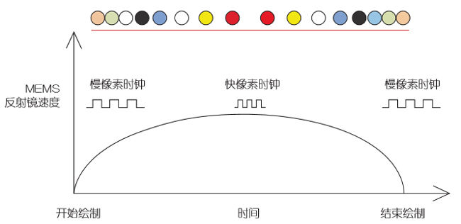 基于MEMS的車載激光投影儀設(shè)計（電子工程專輯）