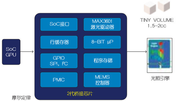 基于MEMS的車載激光投影儀設(shè)計（電子工程專輯）