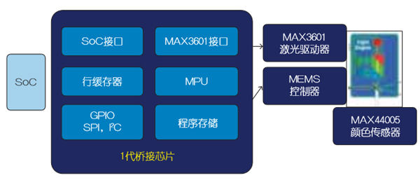 基于MEMS的車載激光投影儀設(shè)計（電子工程專輯）