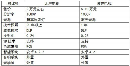 客廳革命：激光電視or無(wú)屏電視？ 